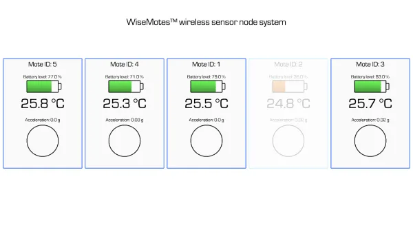 WiseMotes prototype software showing temperature and battery per mote