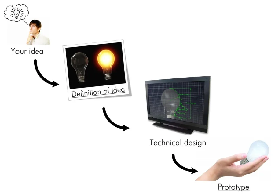From your idea, through definition and technical design, to a working prototype